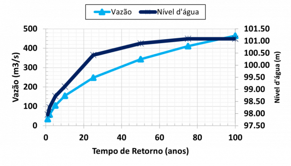 Estudo Hidrológico e Hidráulico de Pontes