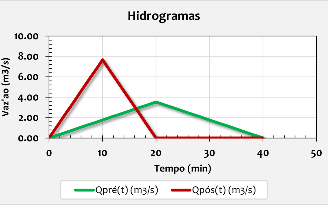 Pré-Dimensionamento de Bacias de Detenção