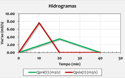 Pré-Dimensionamento de Bacias de Detenção