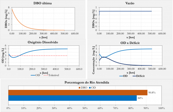 Autodepuração de Rios