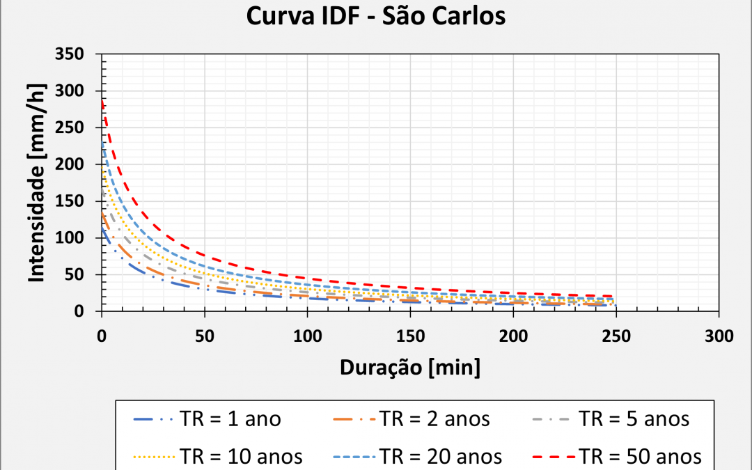 O que é a curva IDF e quais suas aplicações?