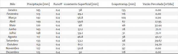 Estimativa de Lixiviado