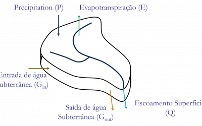 Balanço Hídrico Anual