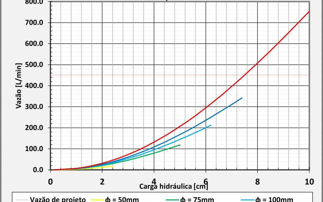 Dimensionamento de Calhas e Tubos de Queda