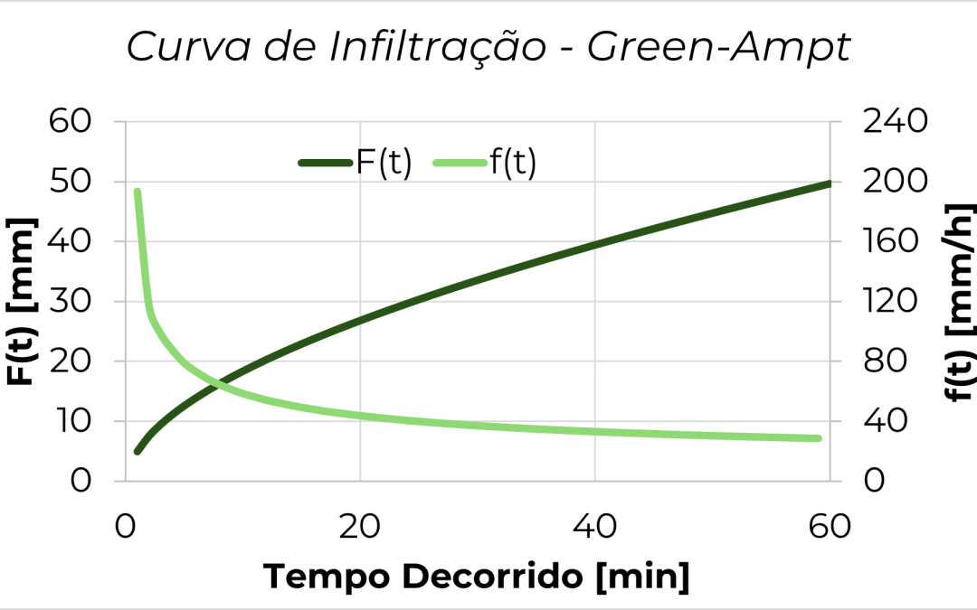 Modelo de Infiltração – Green-Ampt